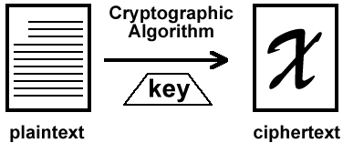 Plaintext, Ciphertext, Key, Algorithm