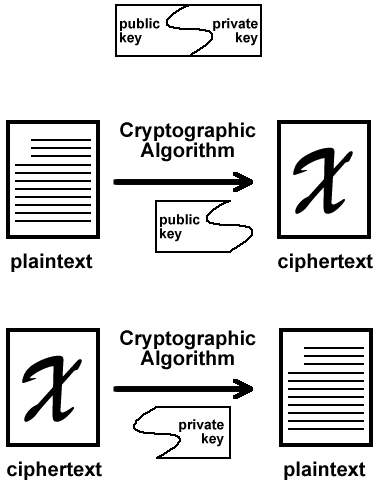 Public Key Cryptography