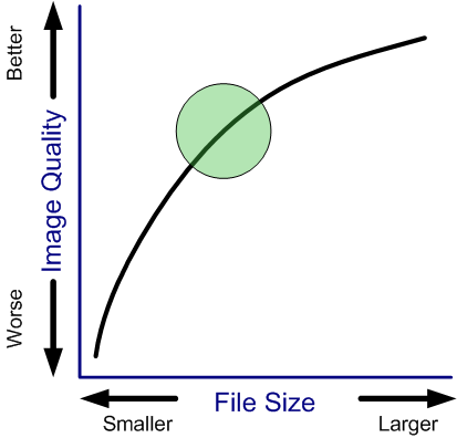 Image Size vs. Quality