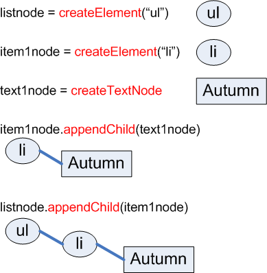 DOM create nodes