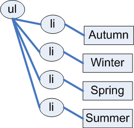 DOM create nodes