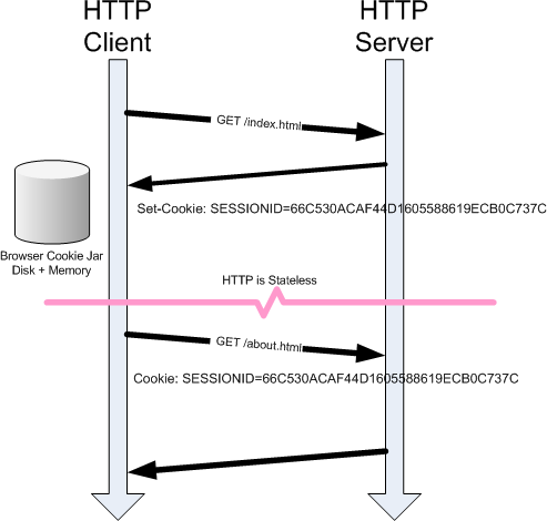 HTTP Cookies