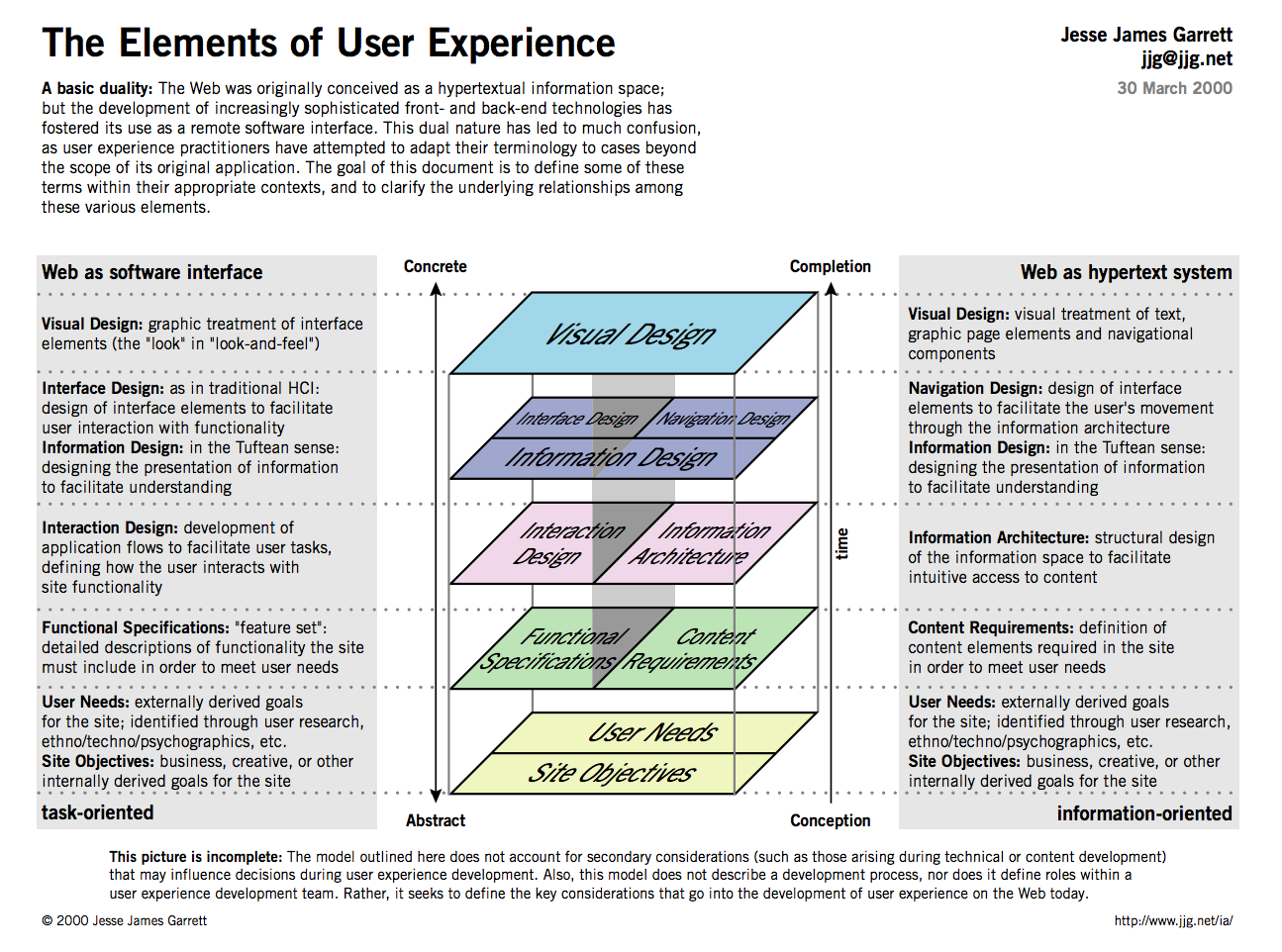 elements of user experience