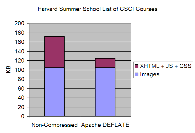Savings with Apache DEFLATE output filter