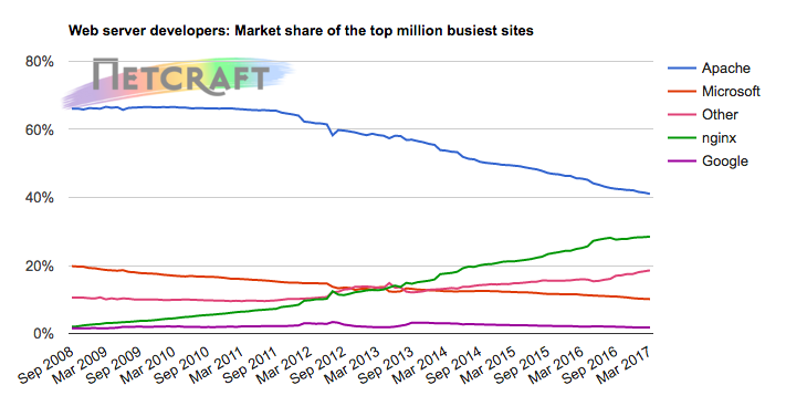 Netcraft HTTP Server Survey
