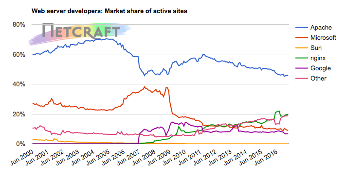 Netcraft HTTP Server Survey