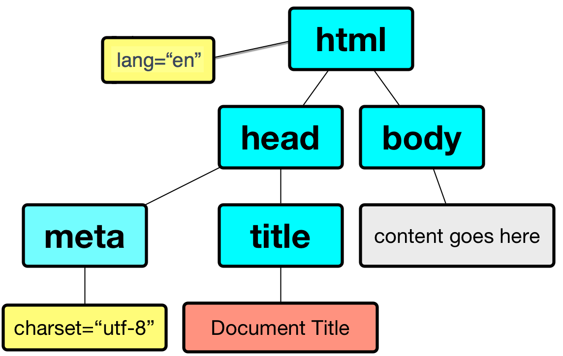 html5 skeleton nodes