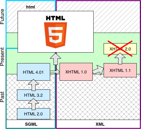 markup evolution