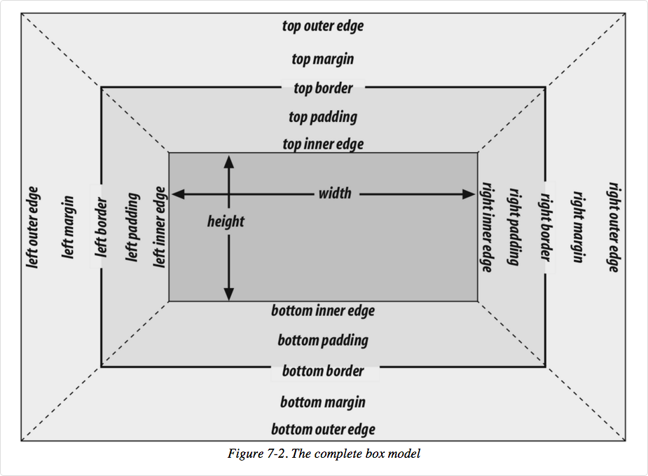 Box Model Illustration from CSS:  The Definitive Guide by Eric Meyer