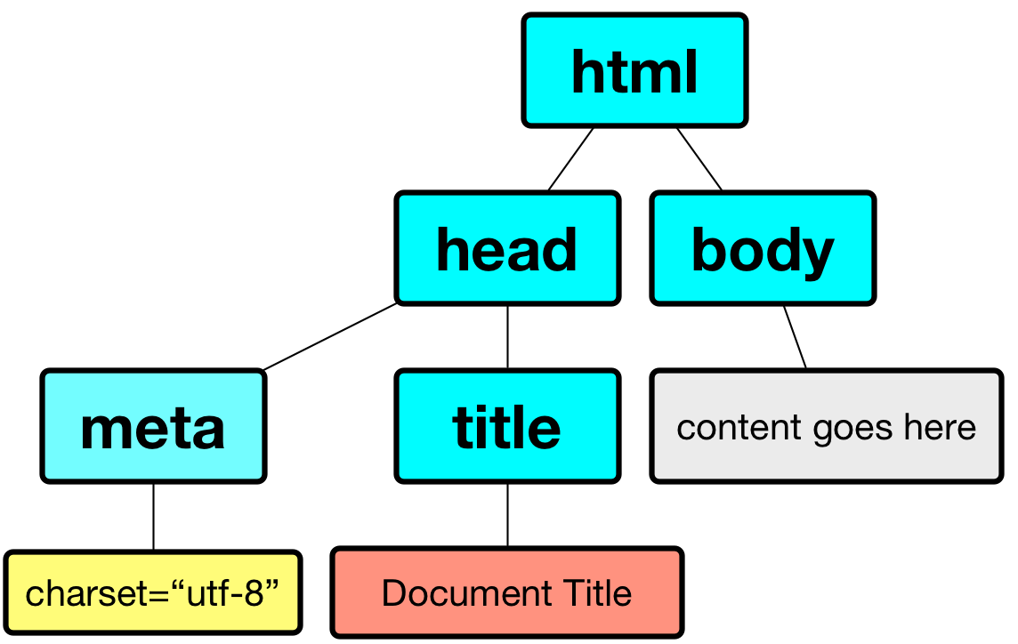 html5 skeleton nodes