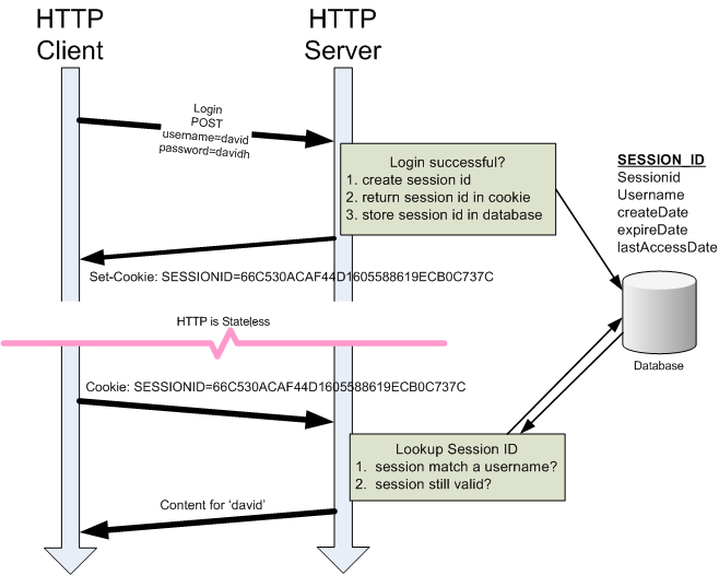 http cookie illustration