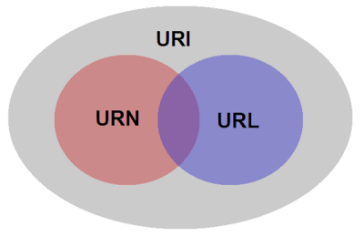 URI, URN, URL