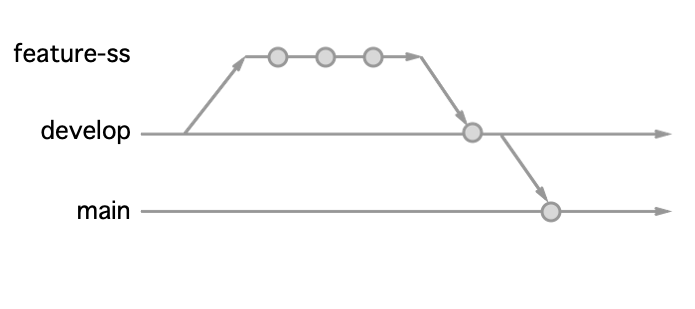 gitflow simple