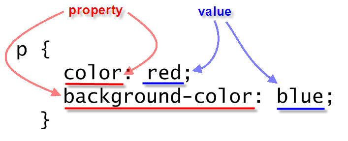 css property and value