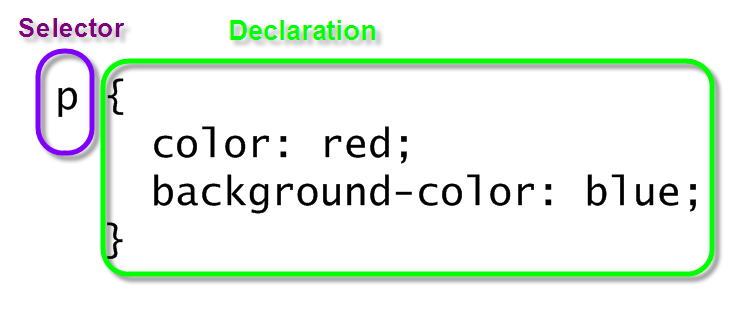 css selector and declarations