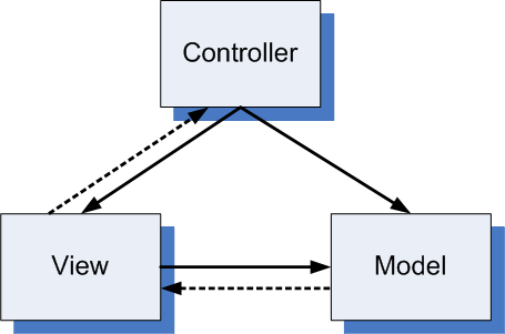 MVC