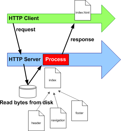 simple http transaction