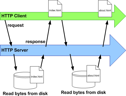 simple http transaction