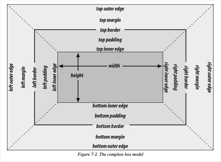 Box Model Illustration from CSS: The Definitive Guide by Eric Meyer