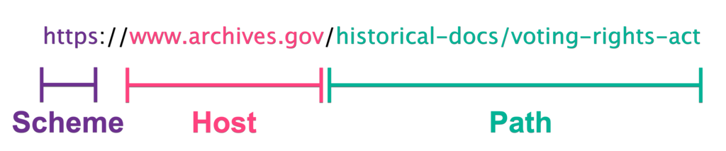 URL components - scheme, host, and path