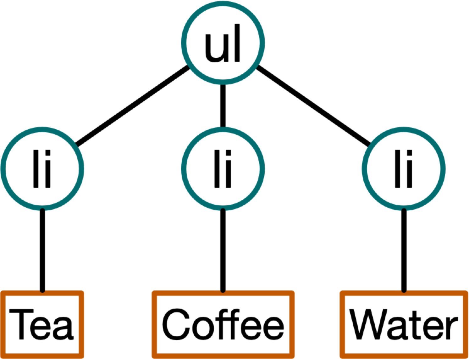 ul and li nodes