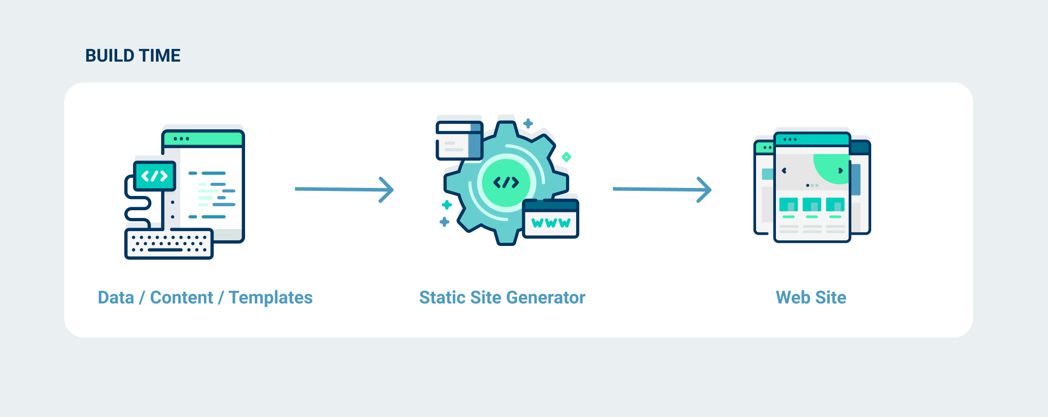 SSG workflow