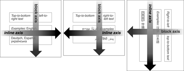 Box Model Illustration from CSS:  The Definitive Guide by Eric Meyer