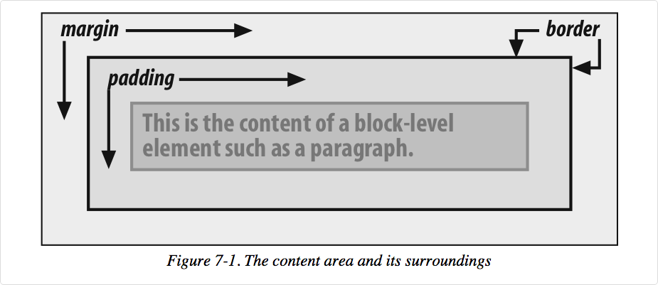 Box Model Illustration from CSS:  The Definitive Guide by Eric Meyer