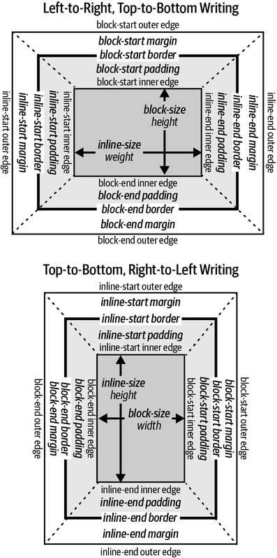 Box Model Illustration from CSS:  The Definitive Guide by Eric Meyer